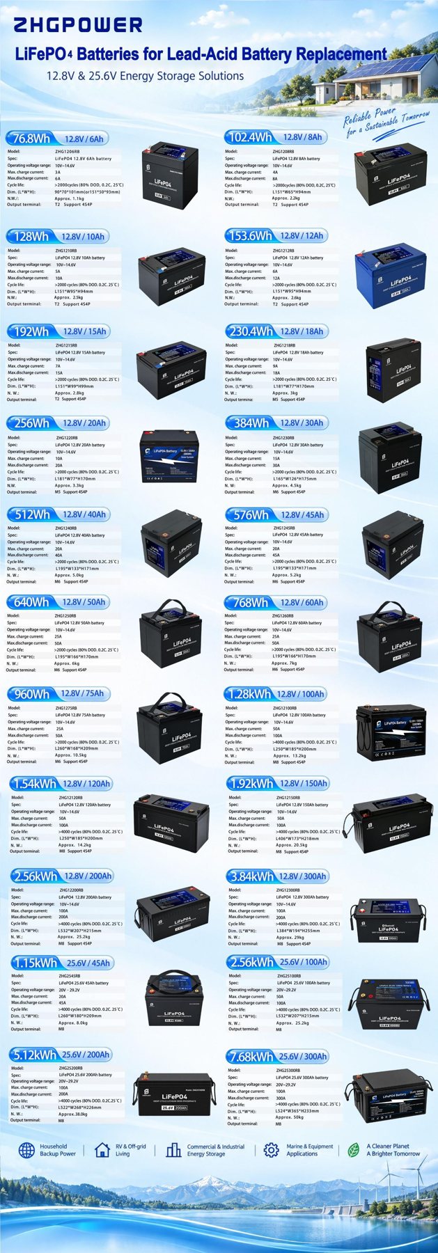 Catalog view of 12.8V and 25.6V LiFePO4 replacement batteries